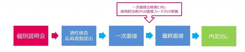 当社選考フローのご紹介（全体概要）